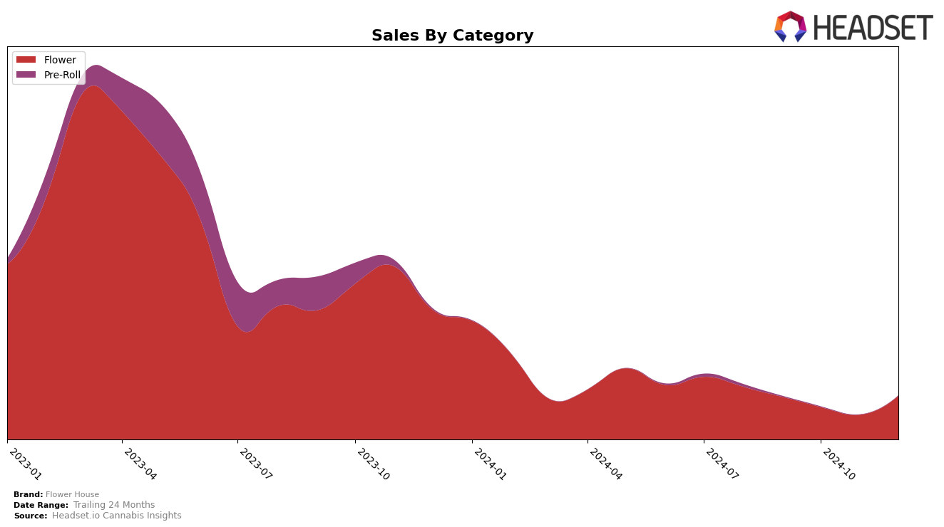 Flower House Historical Sales by Category