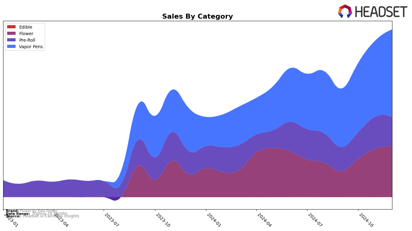 Flower by Edie Parker Historical Sales by Category