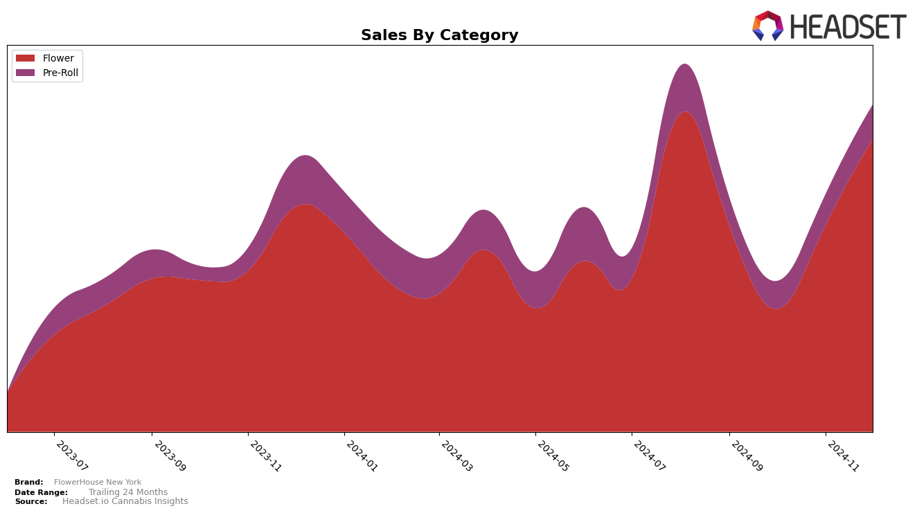 FlowerHouse New York Historical Sales by Category