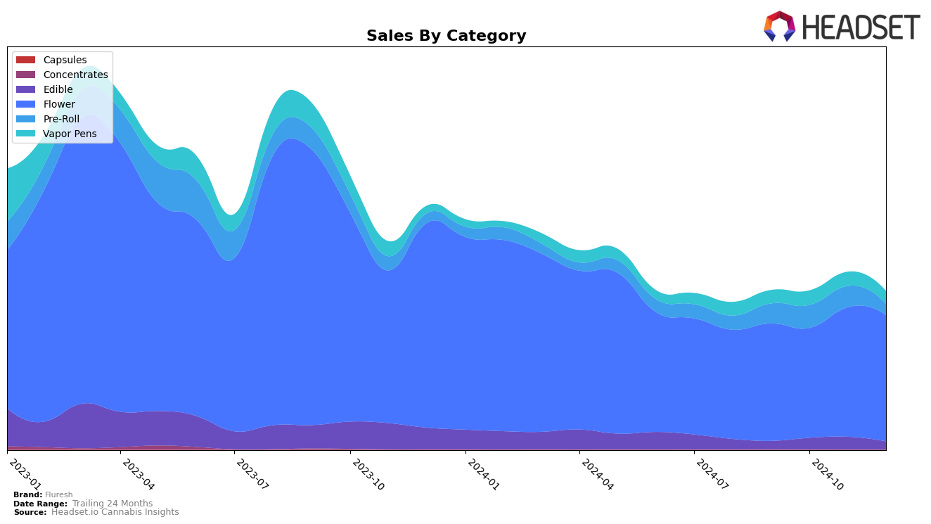 Fluresh Historical Sales by Category