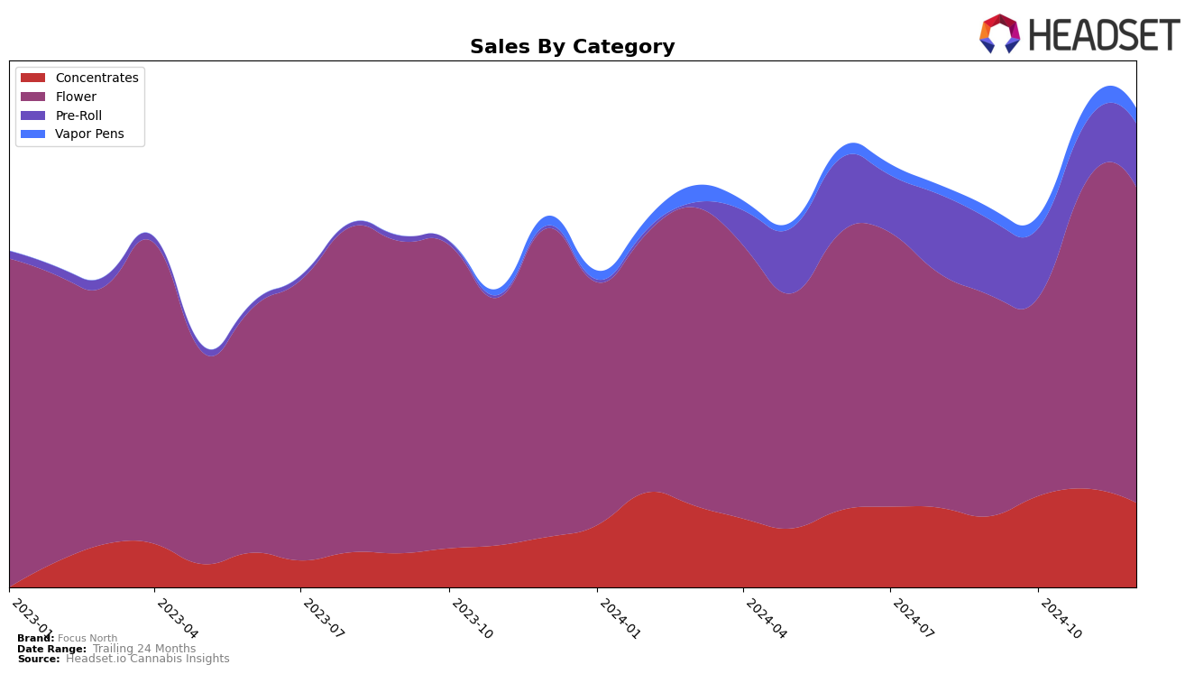 Focus North Historical Sales by Category