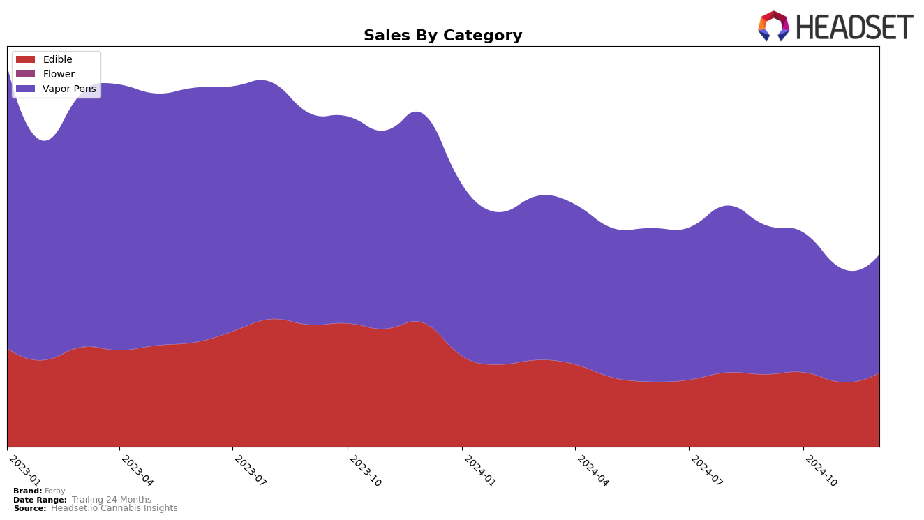 Foray Historical Sales by Category