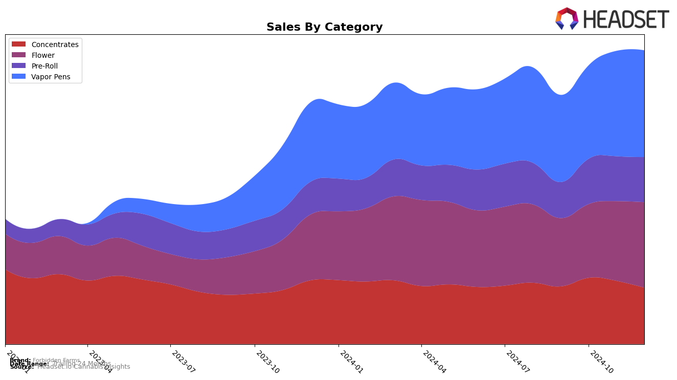 Forbidden Farms Historical Sales by Category