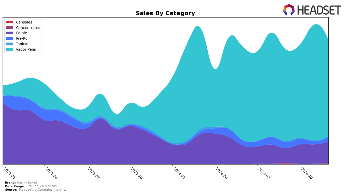 Freshly Baked Historical Sales by Category