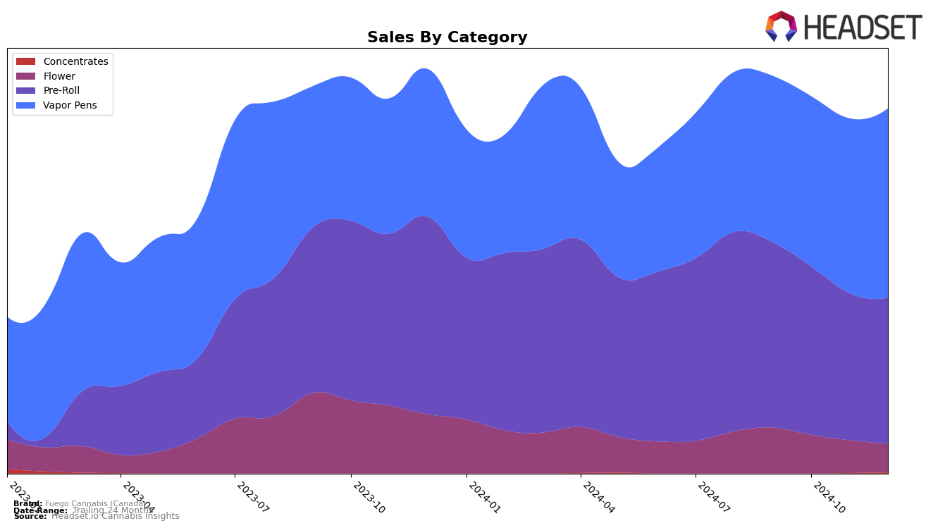 Fuego Cannabis (Canada) Historical Sales by Category