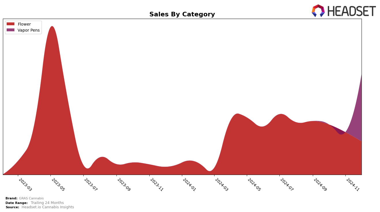 GRAS Cannabis Historical Sales by Category