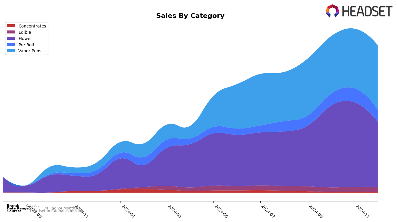 Galactic Historical Sales by Category