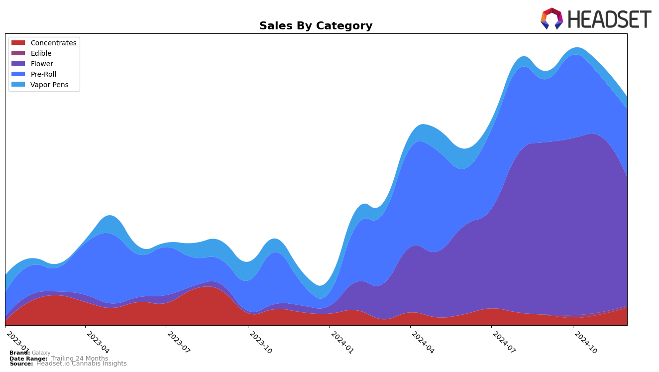 Galaxy Historical Sales by Category