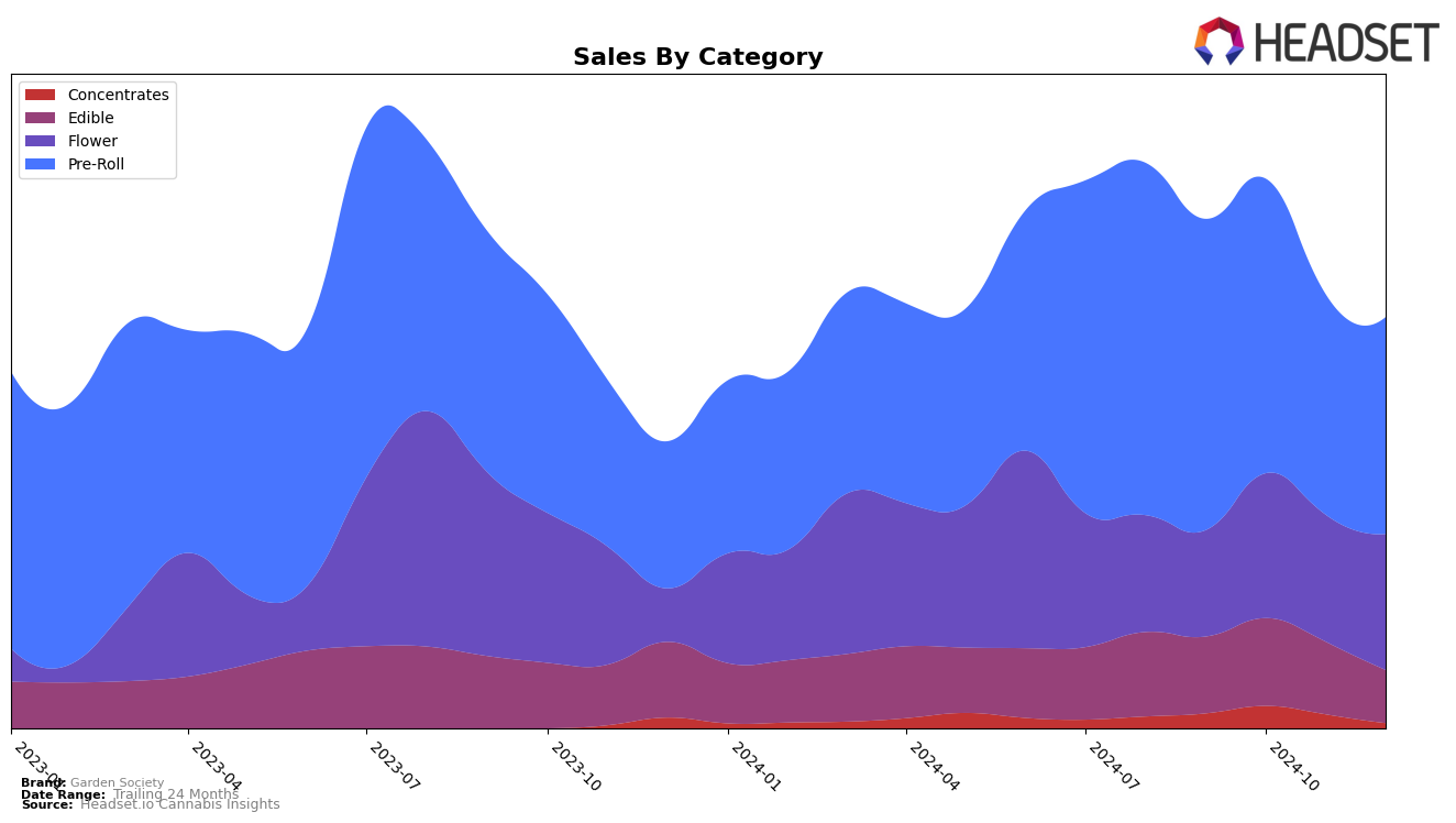 Garden Society Historical Sales by Category