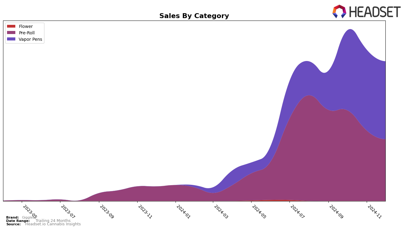 Giggles Historical Sales by Category