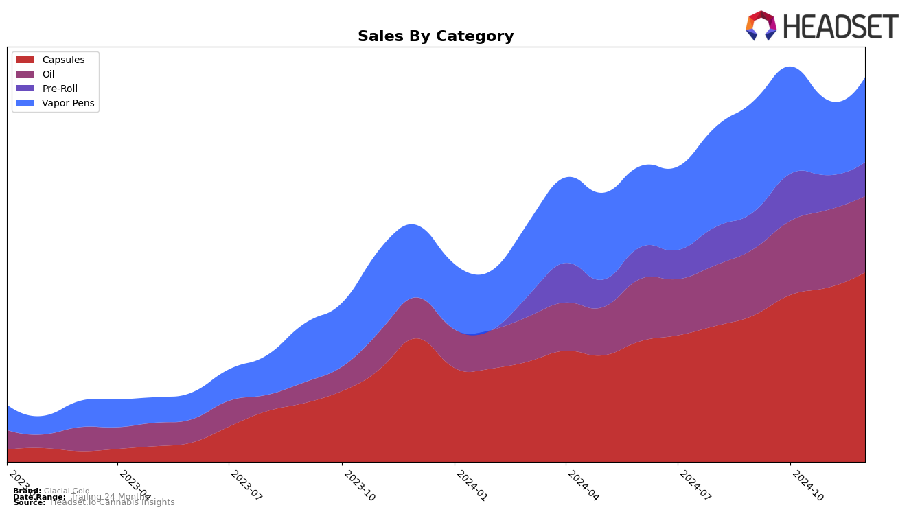 Glacial Gold Historical Sales by Category