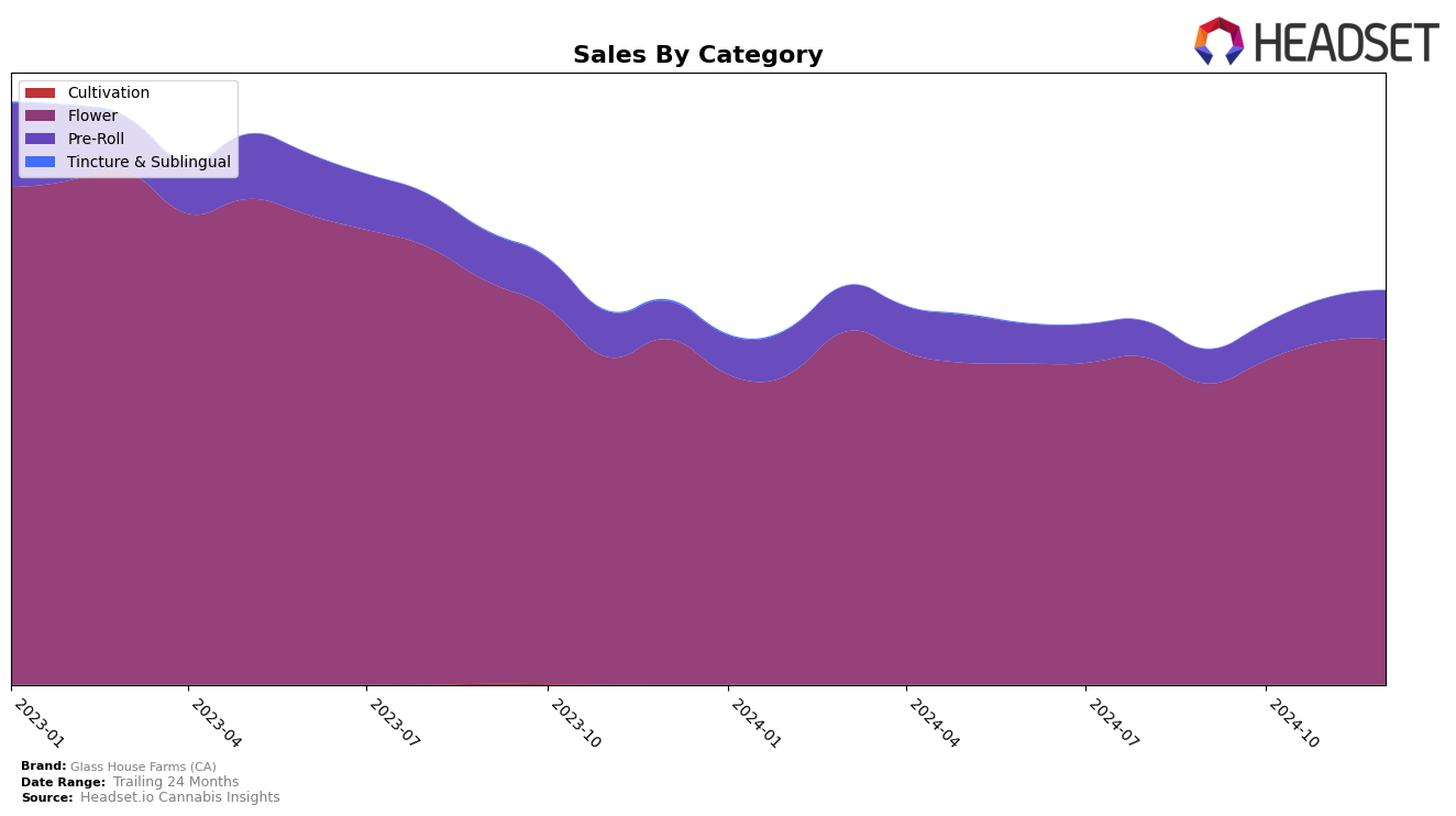 Glass House Farms (CA) Historical Sales by Category