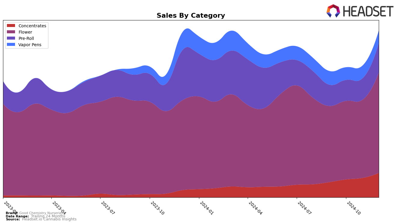 Good Chemistry Nurseries Historical Sales by Category