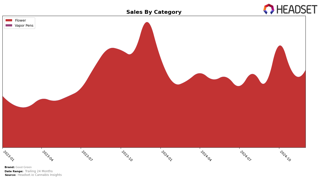 Good Green Historical Sales by Category