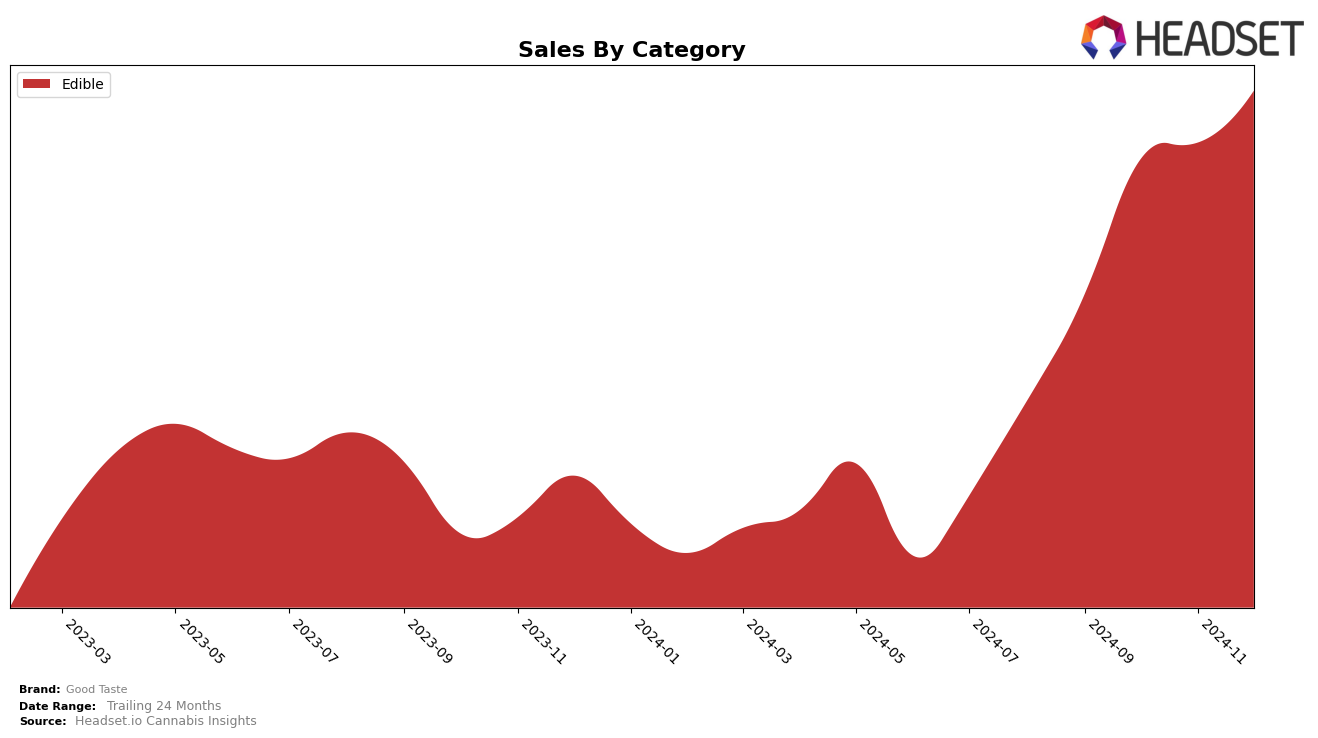 Good Taste Historical Sales by Category