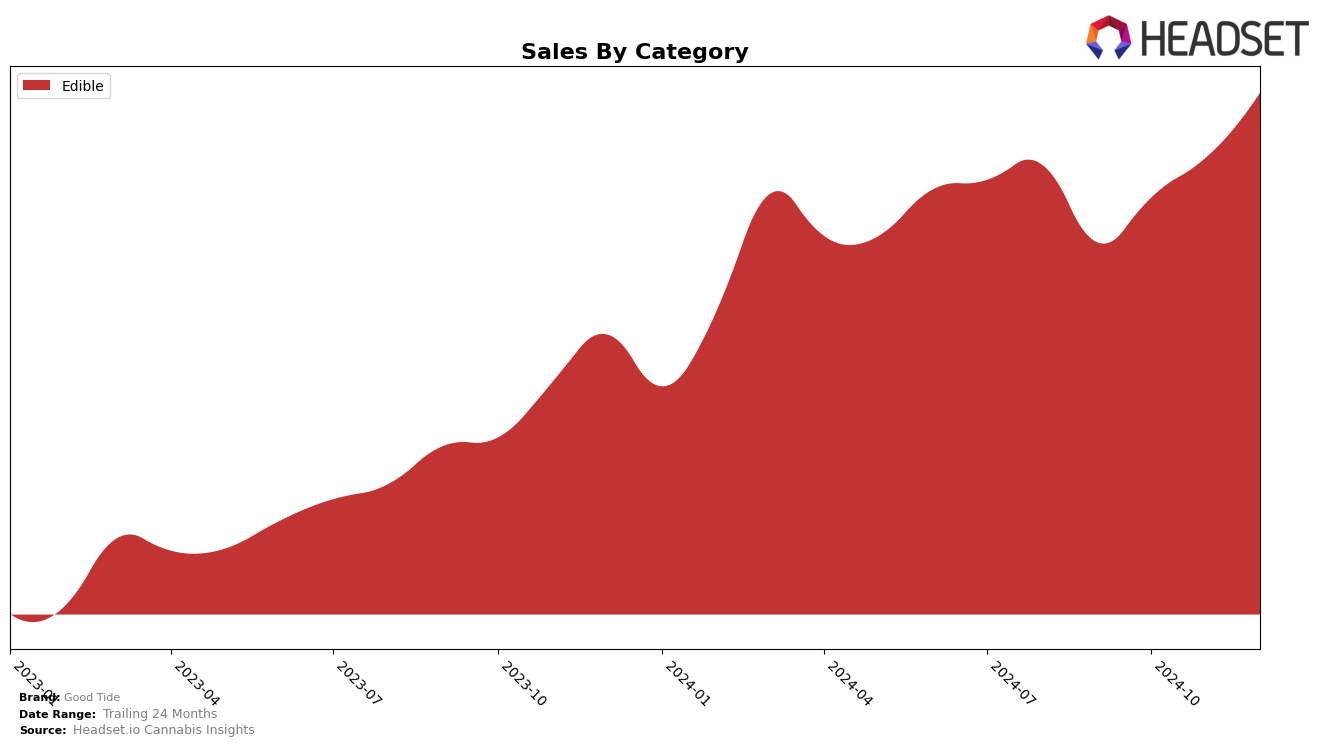 Good Tide Historical Sales by Category