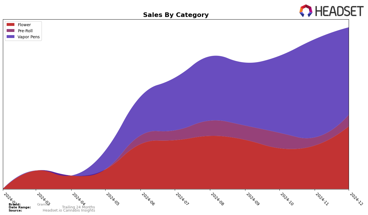 Gramlin Historical Sales by Category