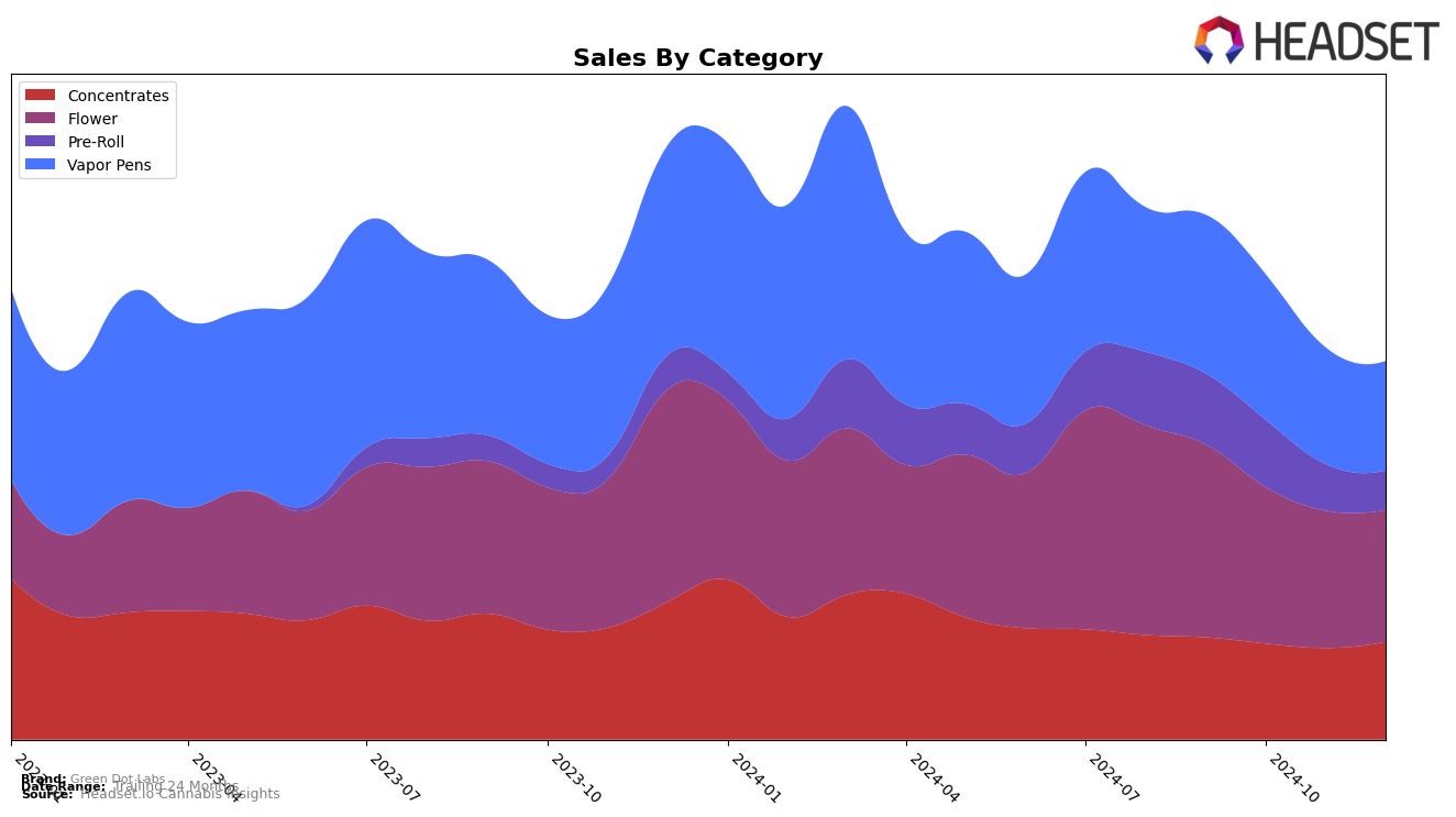 Green Dot Labs Historical Sales by Category