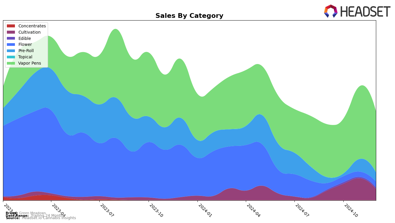 Green Meadows Historical Sales by Category