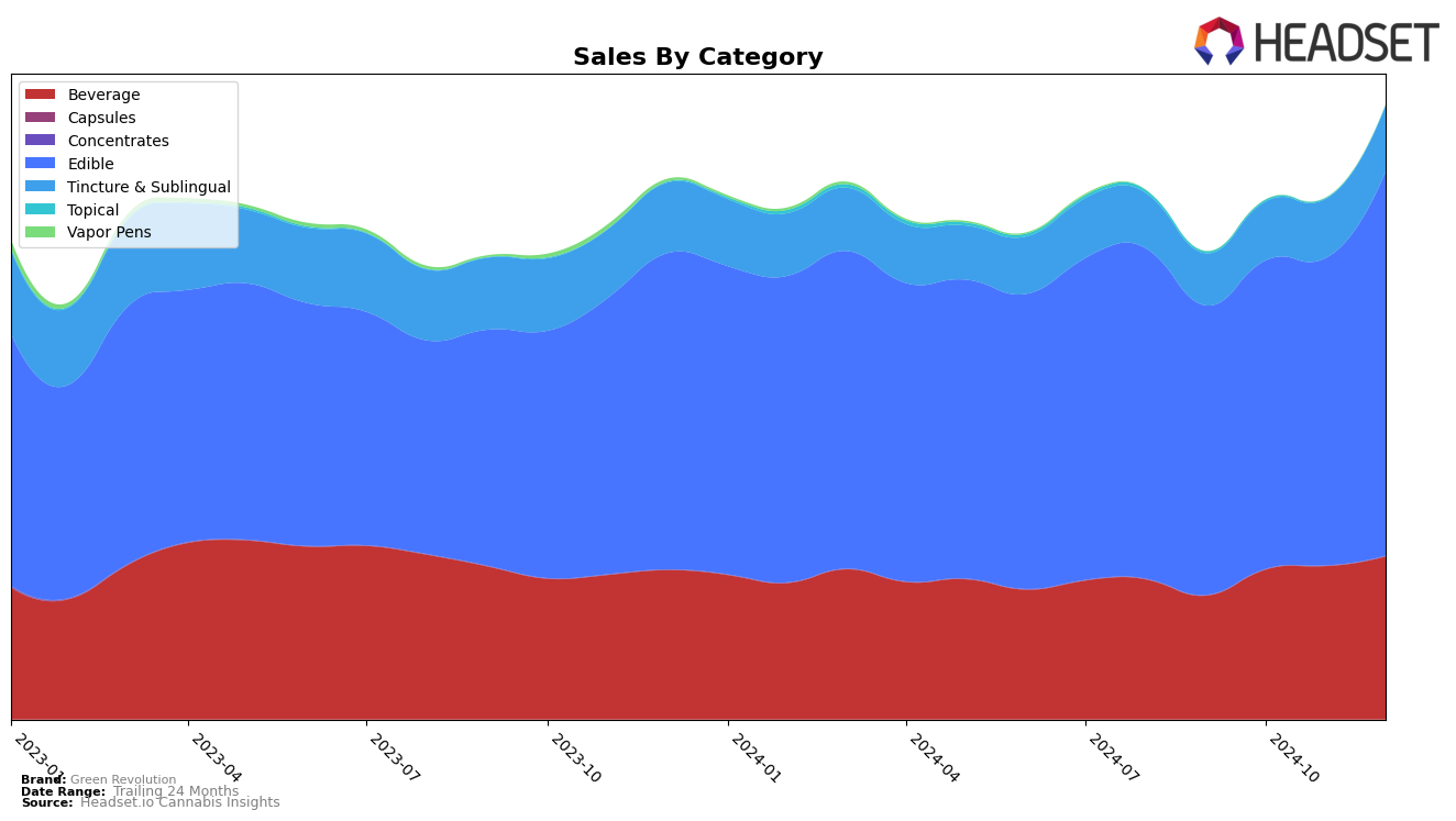 Green Revolution Historical Sales by Category