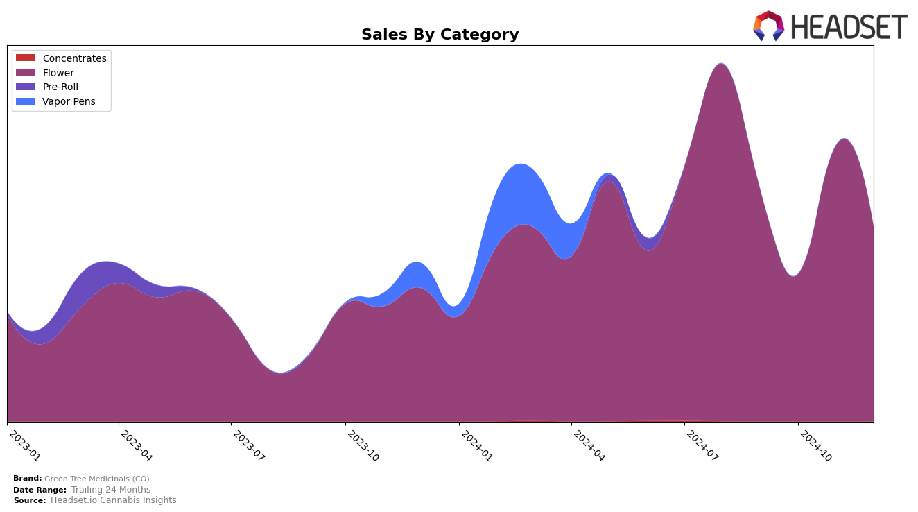 Green Tree Medicinals (CO) Historical Sales by Category