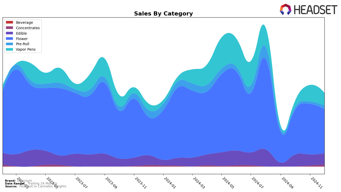 Greenlight Historical Sales by Category