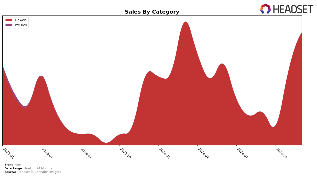 Grip Historical Sales by Category