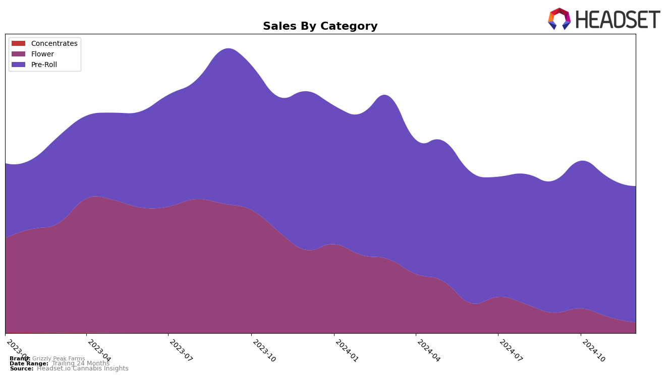 Grizzly Peak Farms Historical Sales by Category