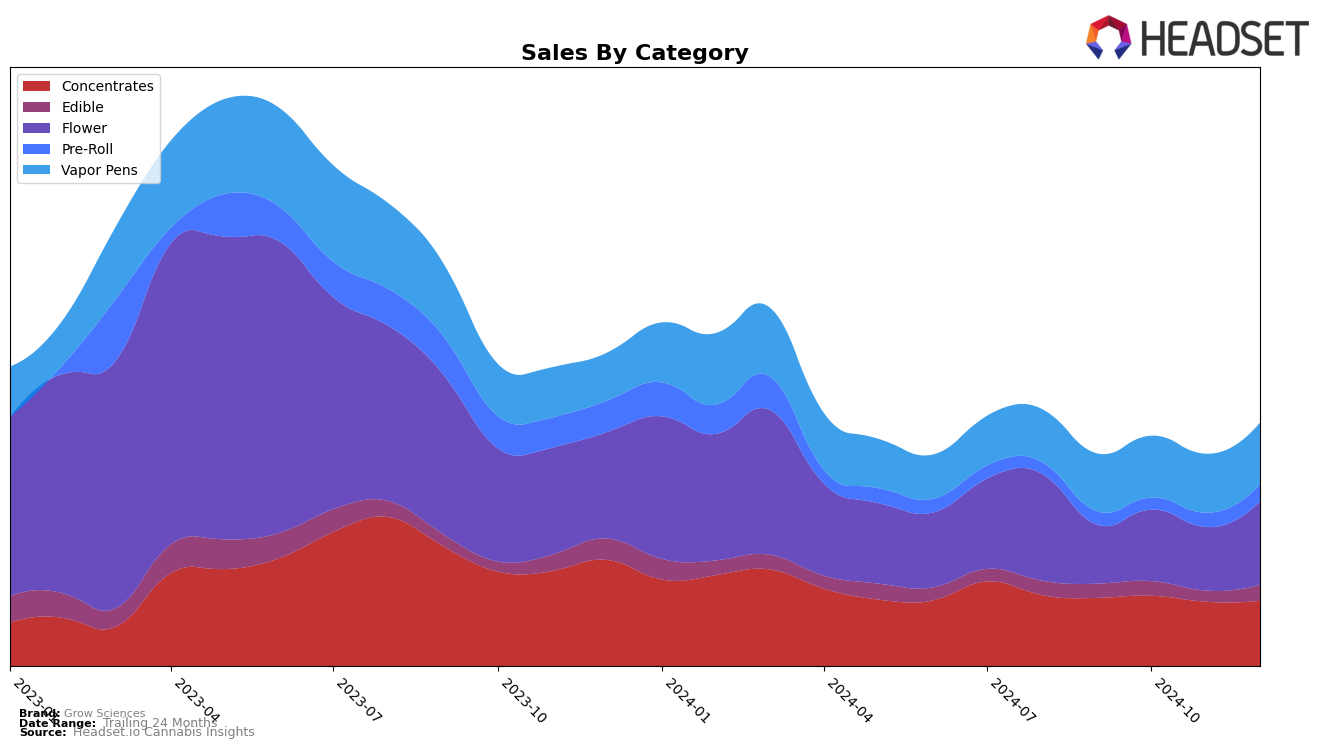 Grow Sciences Historical Sales by Category