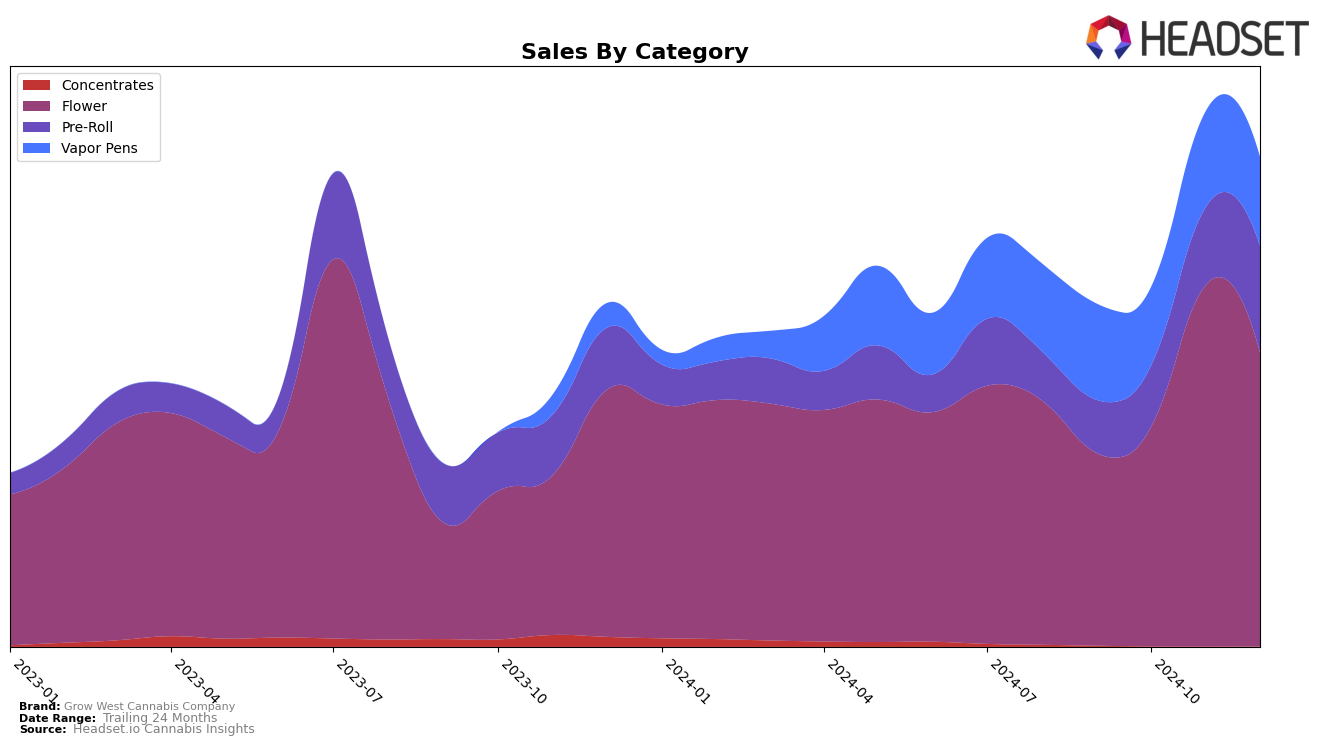 Grow West Cannabis Company Historical Sales by Category