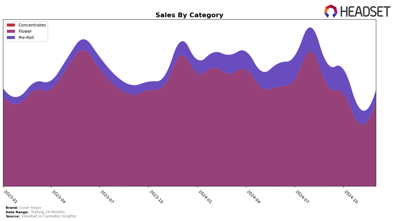 Grown Rogue Historical Sales by Category