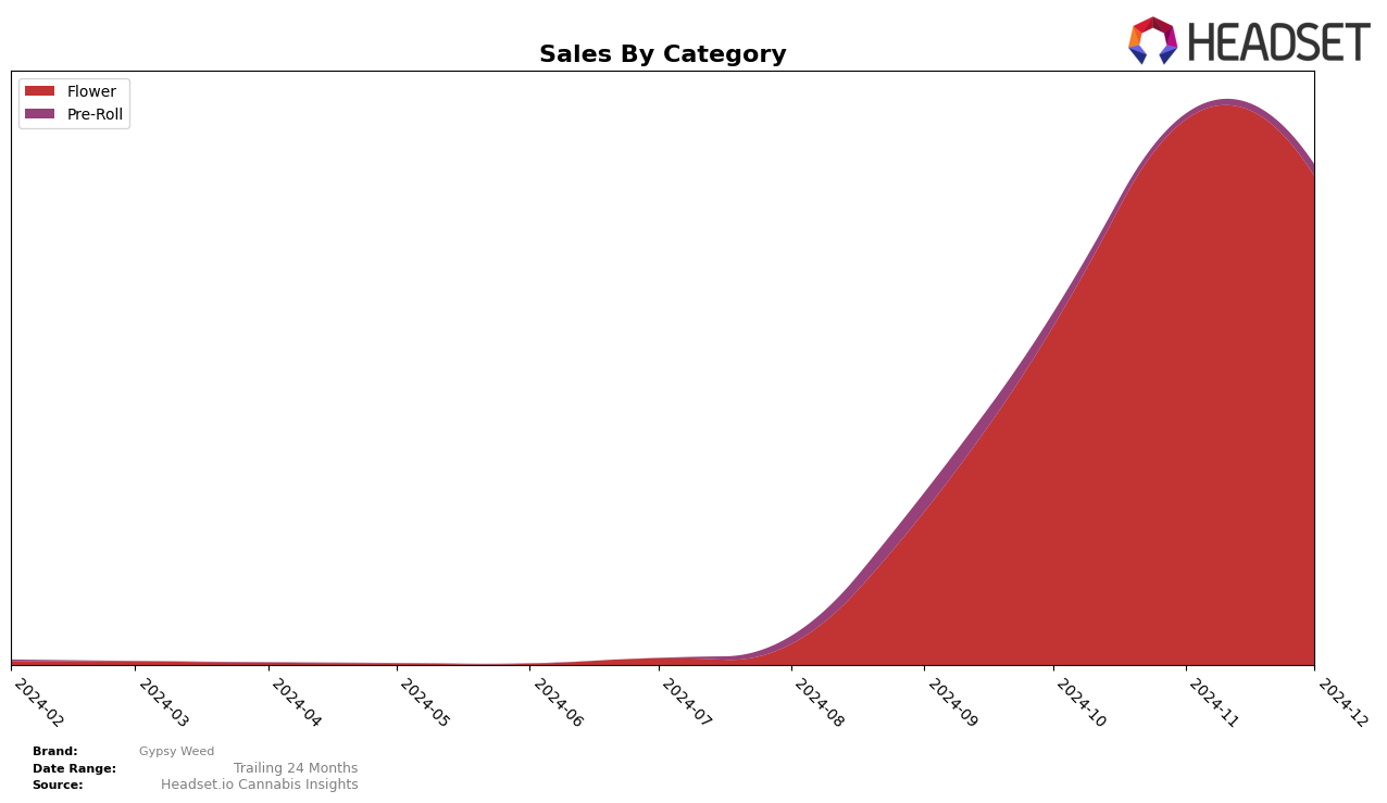 Gypsy Weed Historical Sales by Category