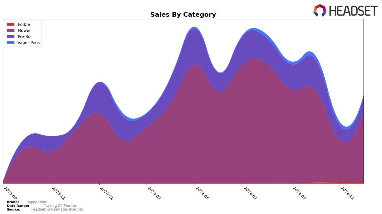 Happy Eddie Historical Sales by Category