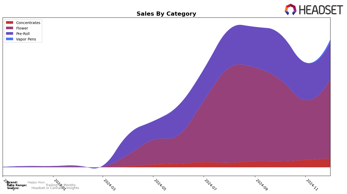 Happy Hour Historical Sales by Category