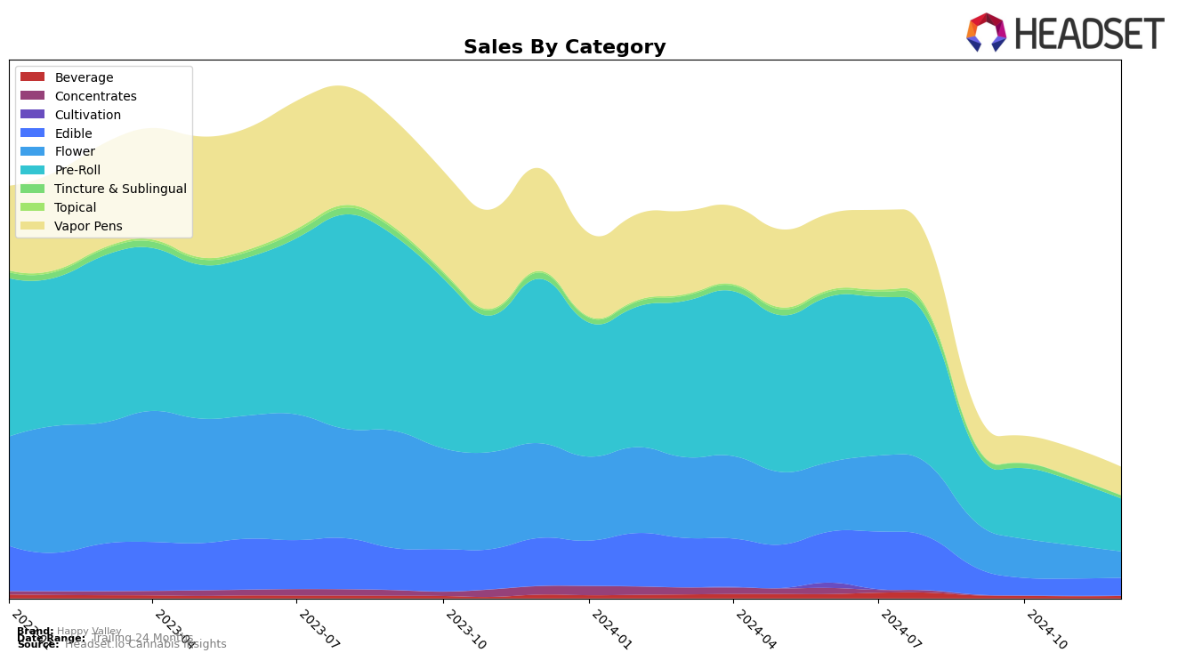 Happy Valley Historical Sales by Category