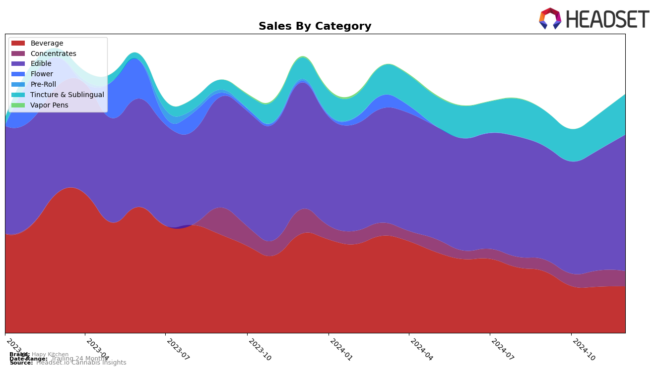 Hapy Kitchen Historical Sales by Category