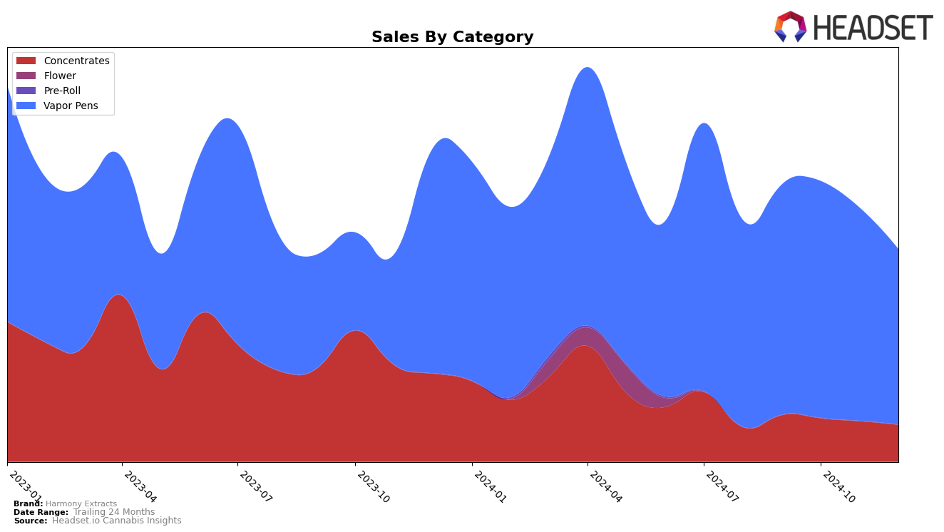 Harmony Extracts Historical Sales by Category