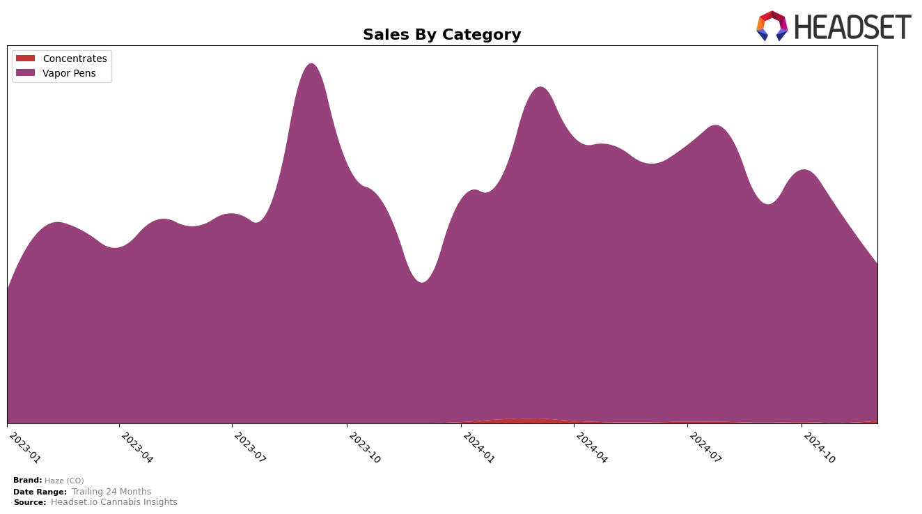 Haze (CO) Historical Sales by Category