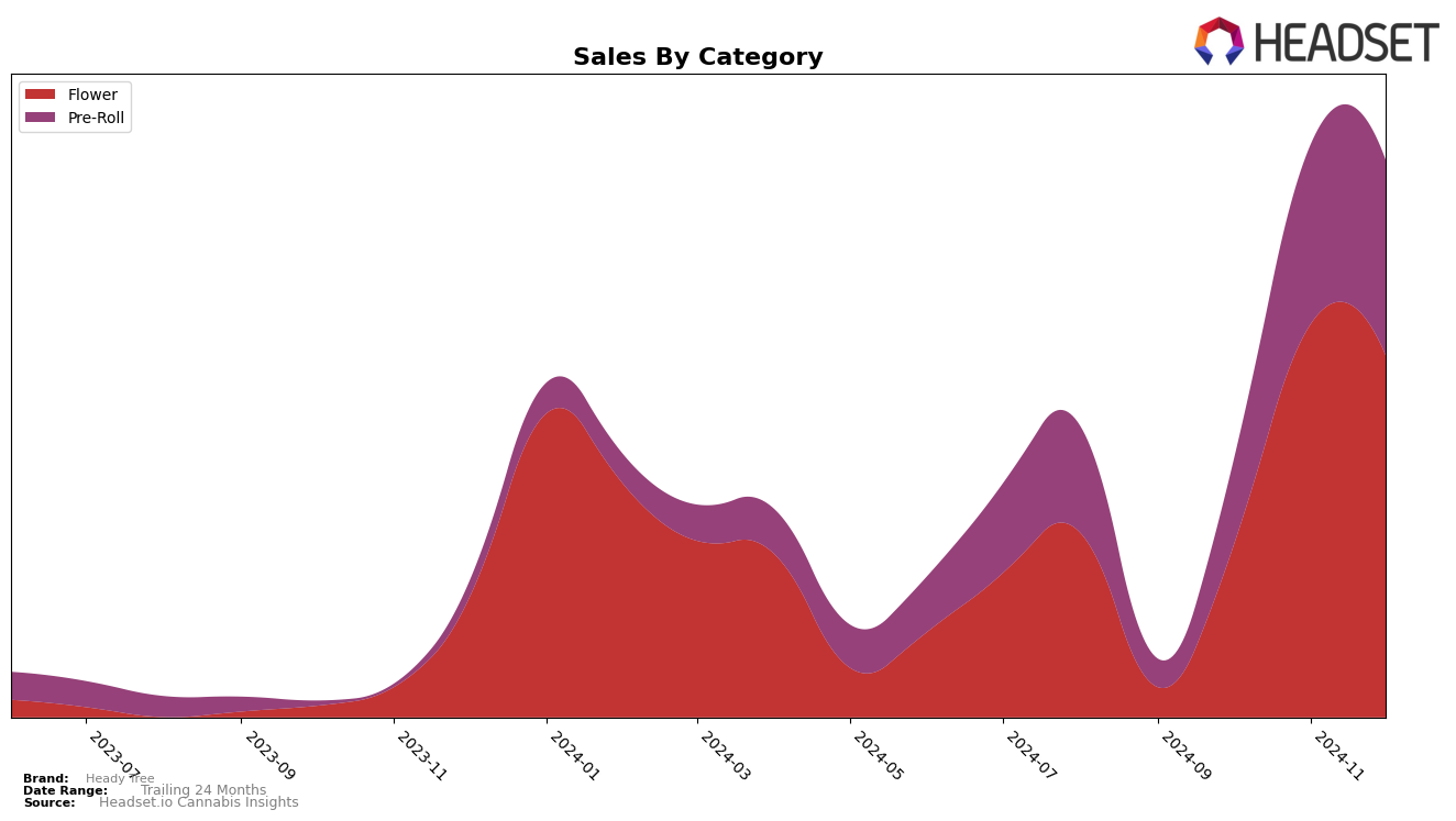 Heady Tree Historical Sales by Category