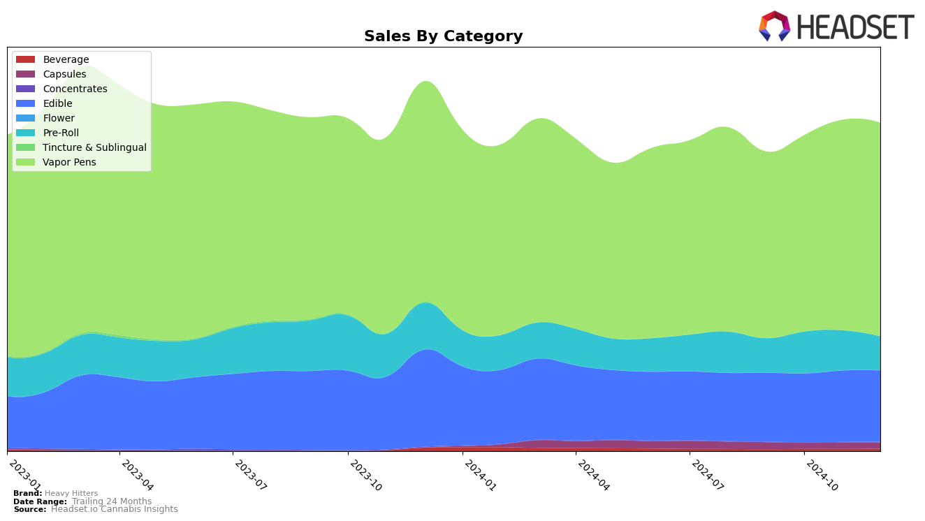 Heavy Hitters Historical Sales by Category