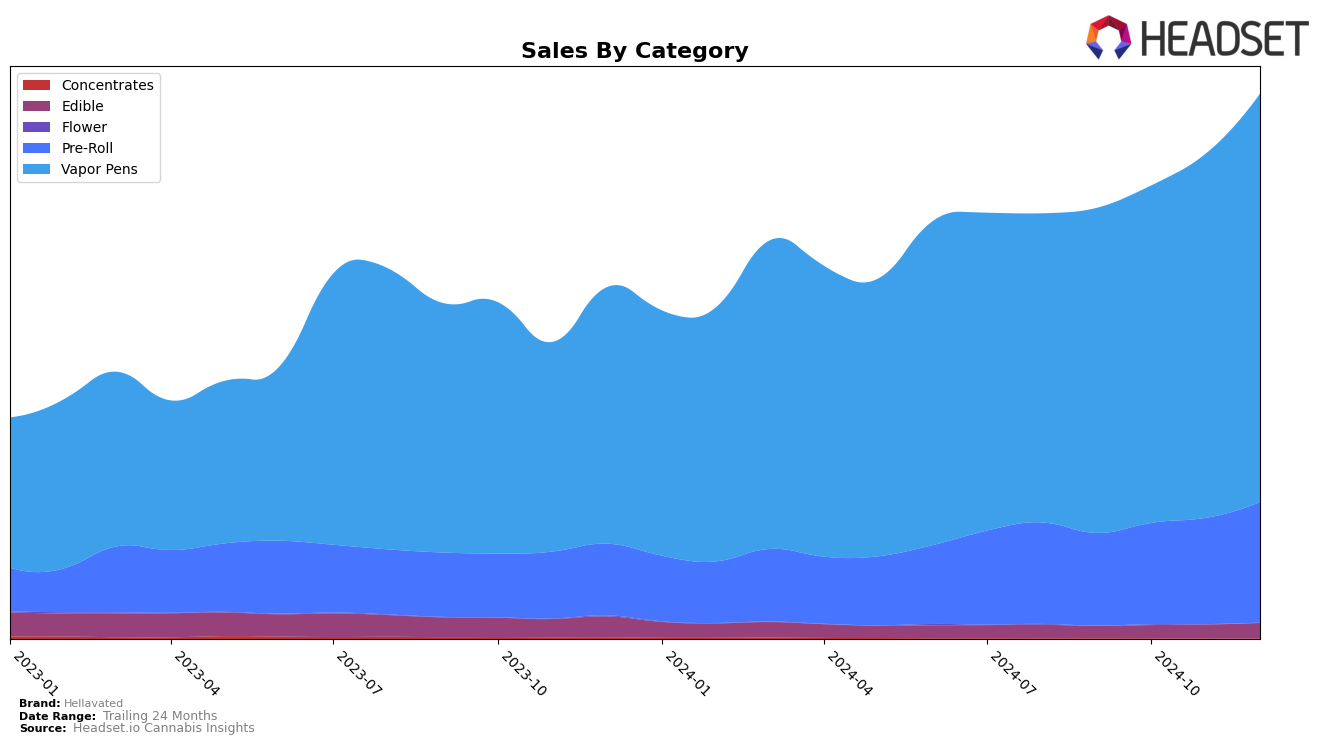 Hellavated Historical Sales by Category