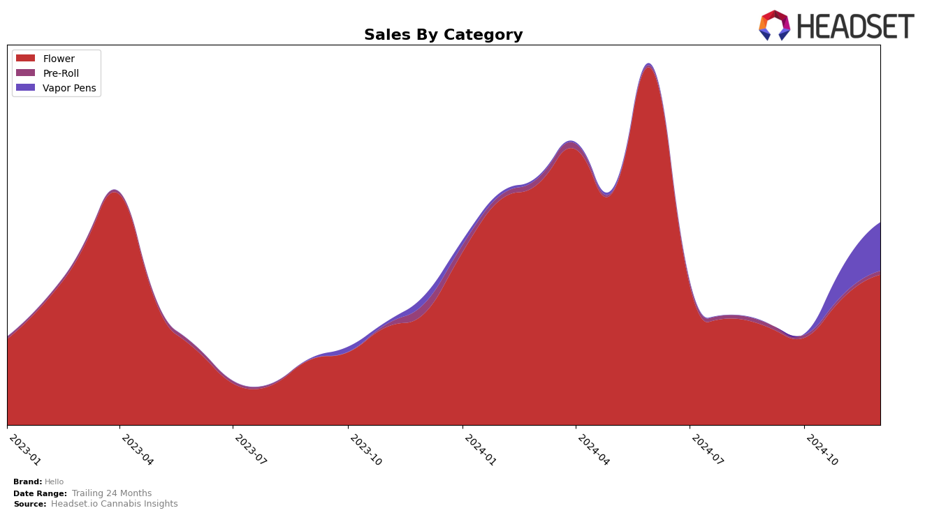 Hello Historical Sales by Category