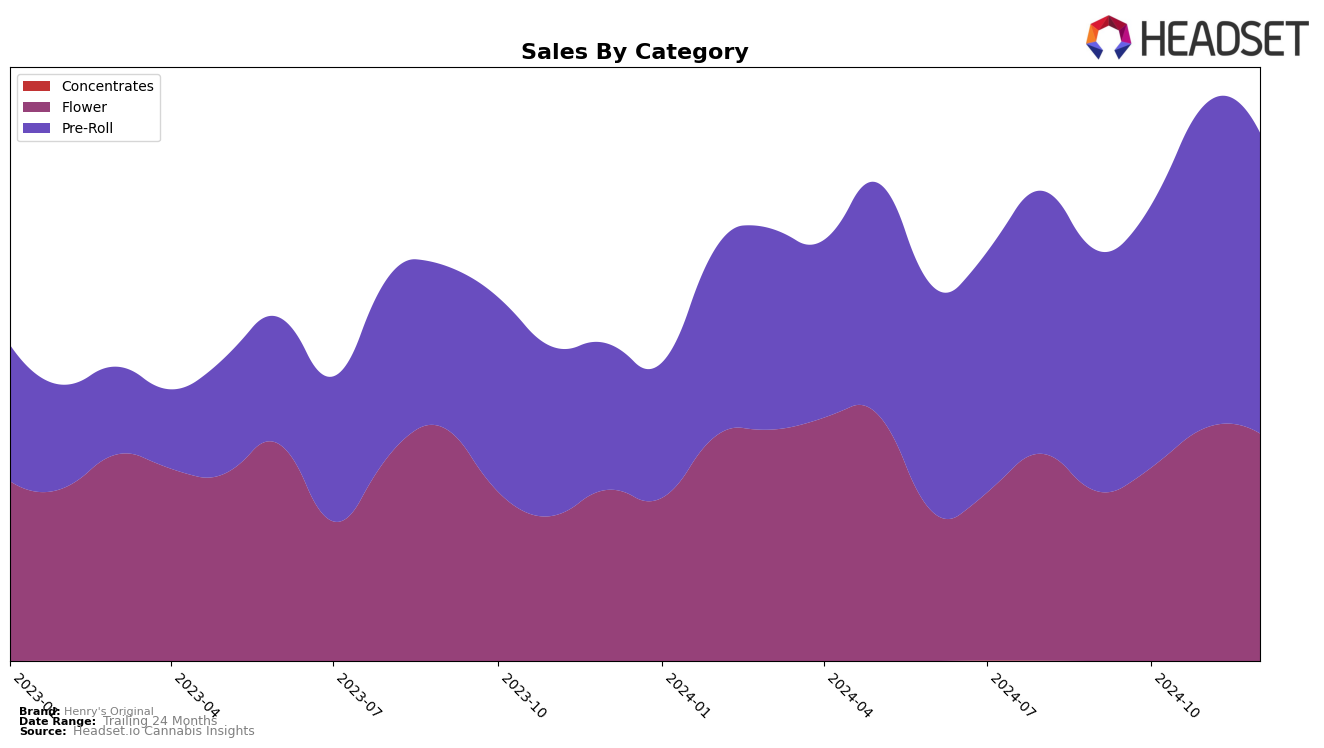 Henry's Original Historical Sales by Category