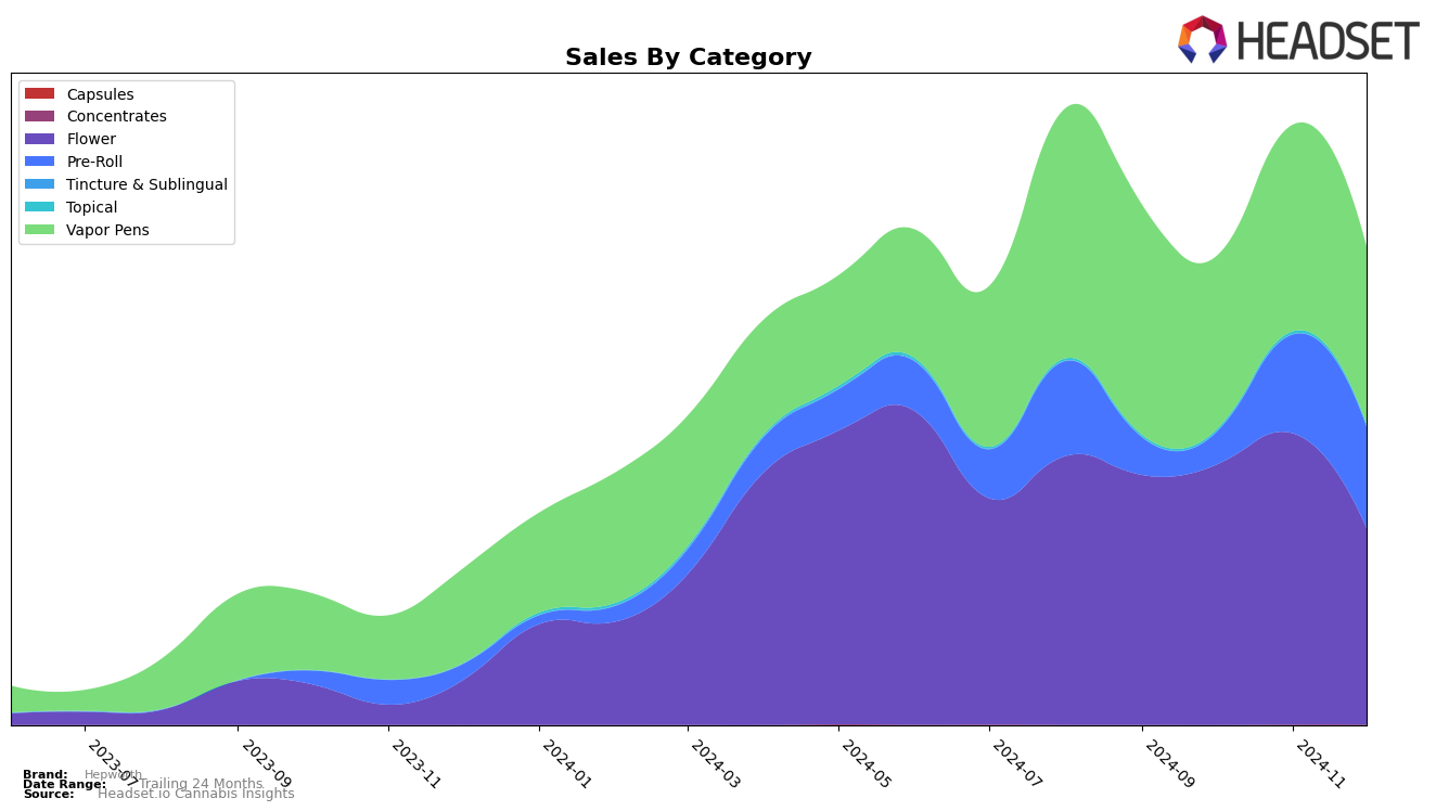 Hepworth Historical Sales by Category