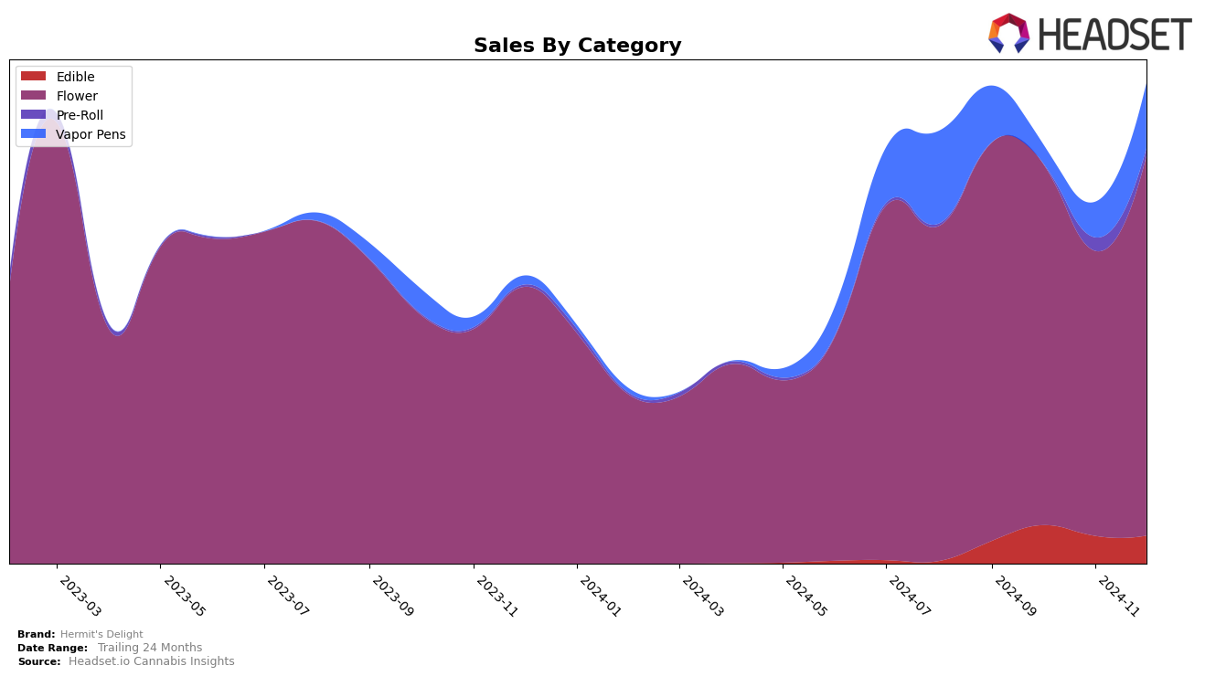 Hermit's Delight Historical Sales by Category