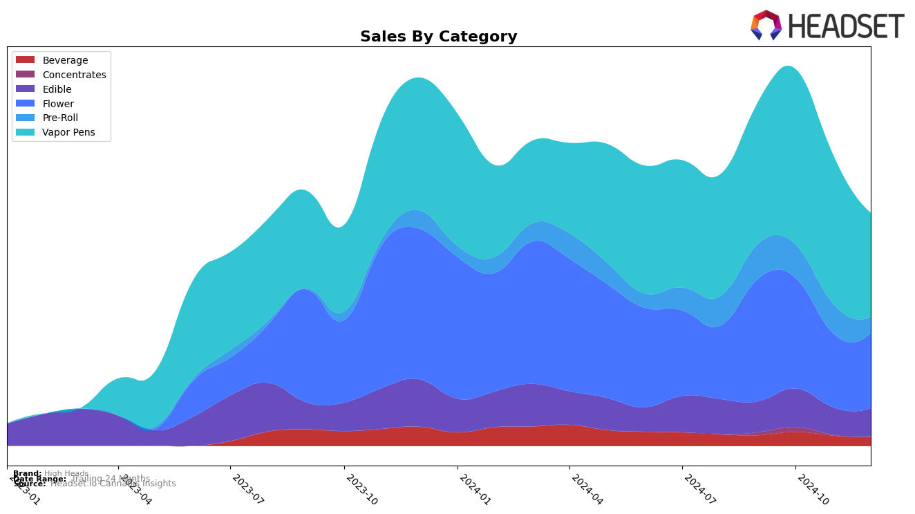 High Heads Historical Sales by Category