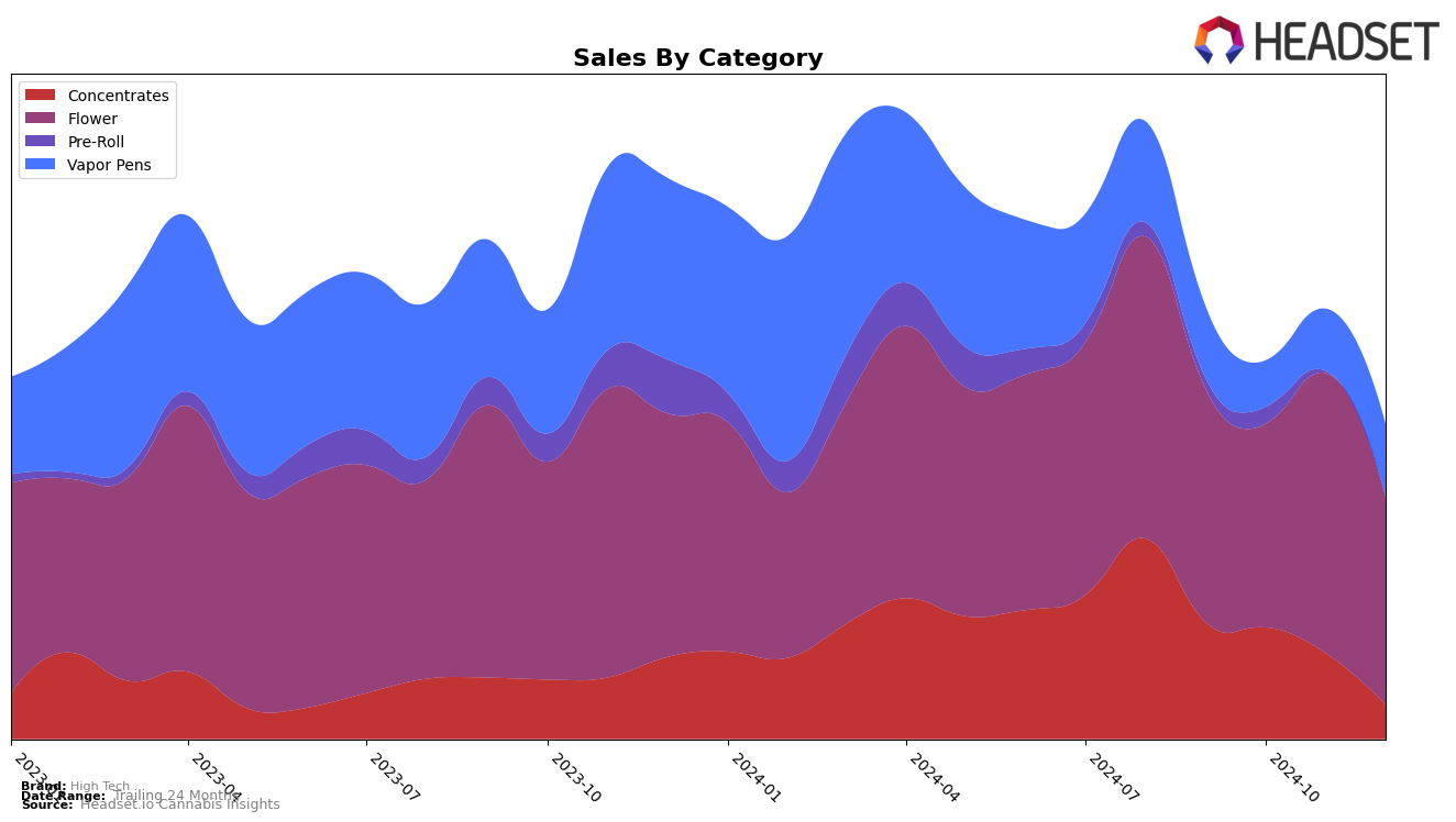 High Tech Historical Sales by Category