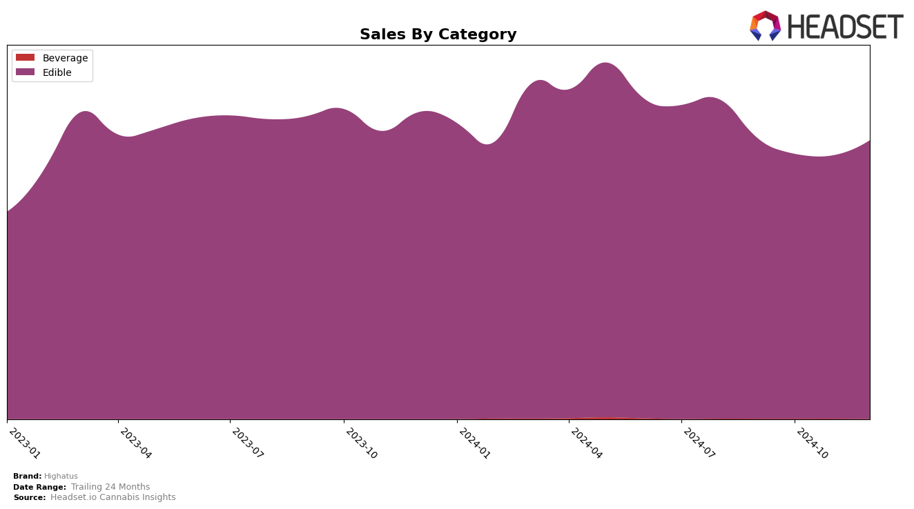 Highatus Historical Sales by Category