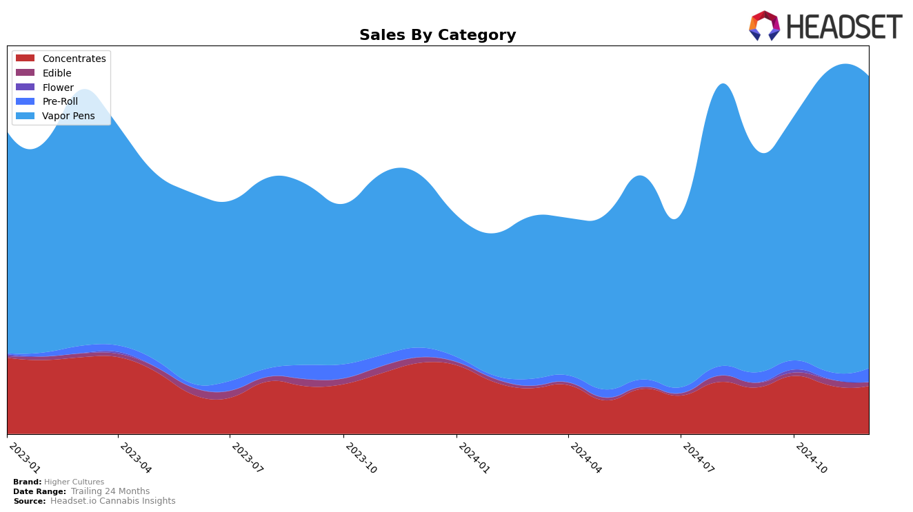 Higher Cultures Historical Sales by Category