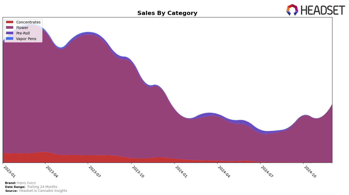 Highly Dutch Historical Sales by Category